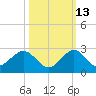 Miami tide chart for Sunday, October 13, 2024