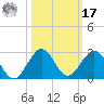 Miami tide chart for Thursday, October 17, 2024