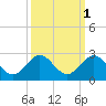 Miami tide chart for Tuesday, October 1, 2024