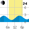 Miami tide chart for Thursday, October 24, 2024