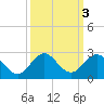 Miami tide chart for Thursday, October 3, 2024