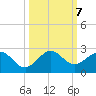 Miami tide chart for Monday, October 7, 2024