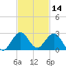 Miami tide chart for Thursday, November 14, 2024