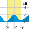 Miami tide chart for Tuesday, November 19, 2024