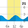 Miami tide chart for Thursday, November 21, 2024