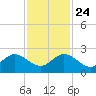 Miami tide chart for Sunday, November 24, 2024