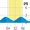 Miami tide chart for Monday, November 25, 2024