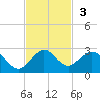 Miami tide chart for Sunday, November 3, 2024