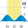 Miami tide chart for Thursday, December 12, 2024