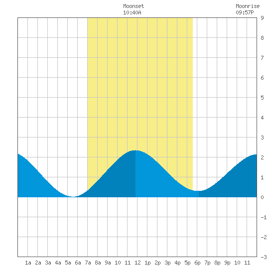 Miami tide chart for Thursday, December 19, 2024