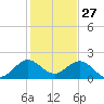 Miami tide chart for Friday, December 27, 2024