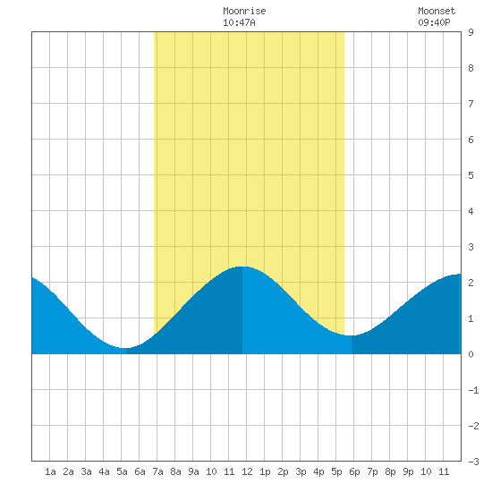 Miami tide chart for Thursday, December 5, 2024
