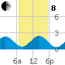 Miami tide chart for Sunday, December 8, 2024