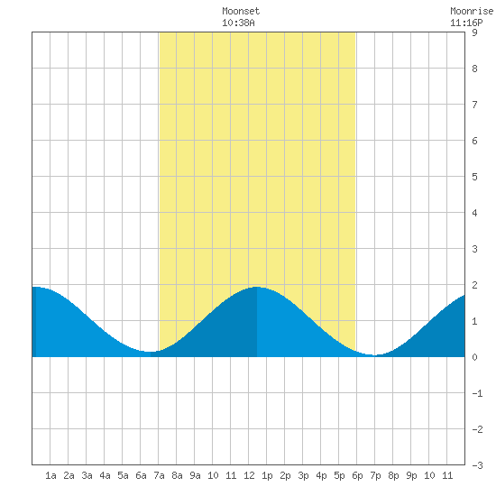 Miami tide chart for Sunday, January 19, 2025