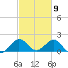 Miami tide chart for Sunday, February 9, 2025