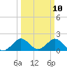 Miami tide chart for Monday, March 10, 2025