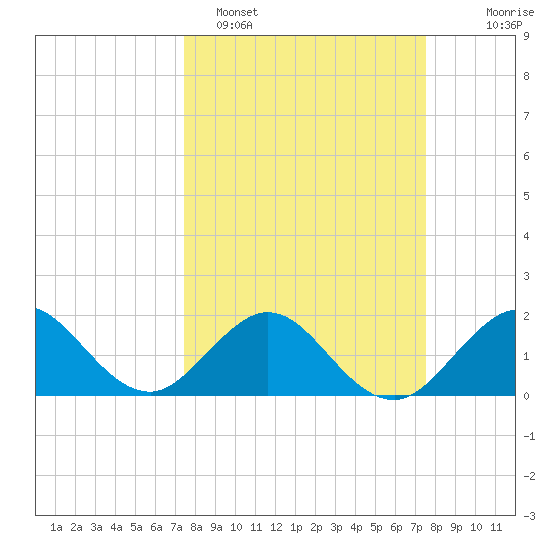 Miami tide chart for Monday, March 17, 2025