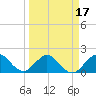 Miami tide chart for Monday, March 17, 2025