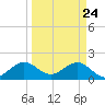Miami tide chart for Monday, March 24, 2025