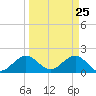Miami tide chart for Tuesday, March 25, 2025