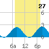 Miami tide chart for Thursday, March 27, 2025