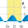 Miami tide chart for Sunday, March 2, 2025