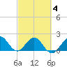 Miami tide chart for Tuesday, March 4, 2025