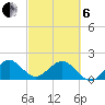 Miami tide chart for Thursday, March 6, 2025
