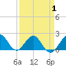 Miami tide chart for Tuesday, April 1, 2025
