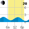 Miami tide chart for Sunday, April 20, 2025