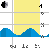 Miami tide chart for Friday, April 4, 2025