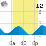Miami tide chart for Monday, May 12, 2025