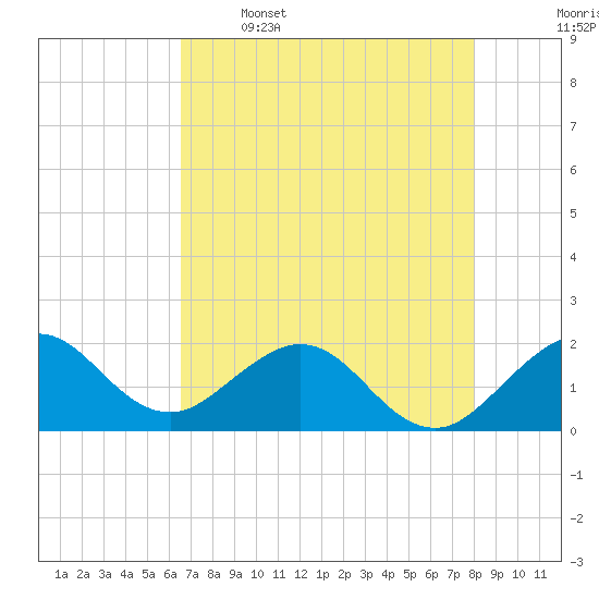 Miami tide chart for Friday, May 16, 2025