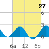 Miami tide chart for Tuesday, May 27, 2025