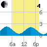 Miami tide chart for Sunday, May 4, 2025