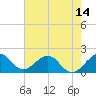 Miami tide chart for Saturday, June 14, 2025