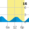 Miami tide chart for Monday, June 16, 2025