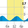 Miami tide chart for Tuesday, June 17, 2025