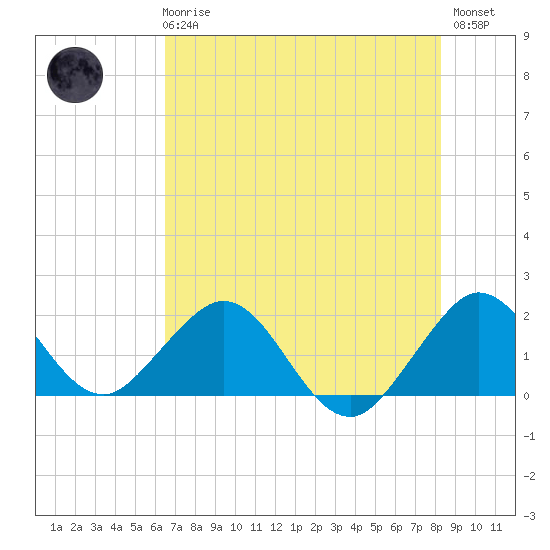 Miami tide chart for Wednesday, June 25, 2025