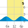 Miami tide chart for Thursday, June 5, 2025