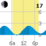 Miami tide chart for Thursday, July 17, 2025