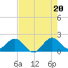 Miami tide chart for Sunday, July 20, 2025