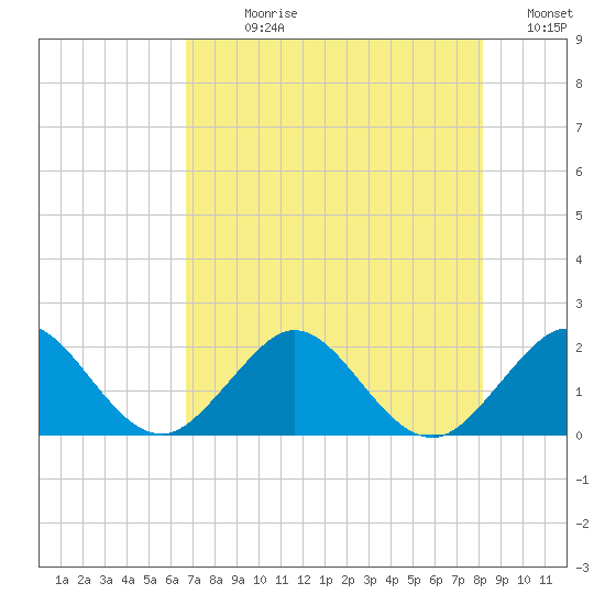 Miami tide chart for Sunday, July 27, 2025