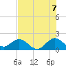 Miami tide chart for Monday, July 7, 2025