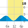 Miami tide chart for Monday, August 18, 2025