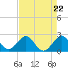 Miami tide chart for Friday, August 22, 2025