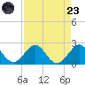 Miami tide chart for Saturday, August 23, 2025
