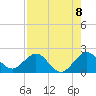 Miami tide chart for Friday, August 8, 2025