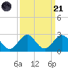 Miami tide chart for Sunday, September 21, 2025