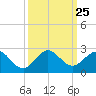 Miami tide chart for Thursday, September 25, 2025